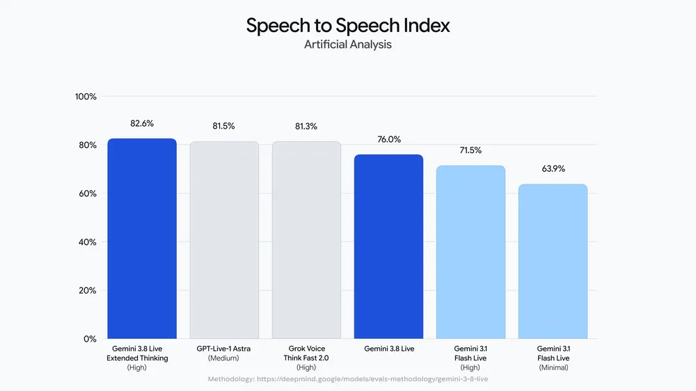 Speech to Speech Index: the official chart published by Google