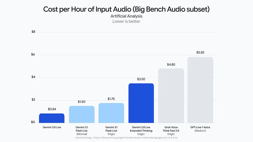 Cost and quality: the official chart published by Google