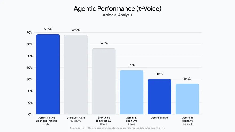 Official comparison of agentic performance on τ-Voice