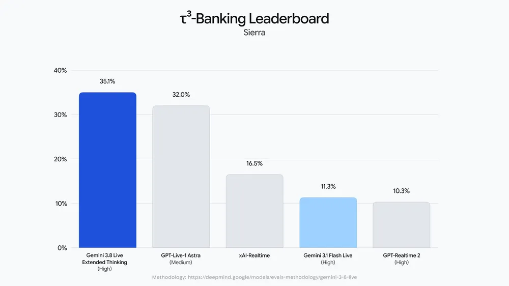 Official banking test chart: 35.1% for Extended Thinking High