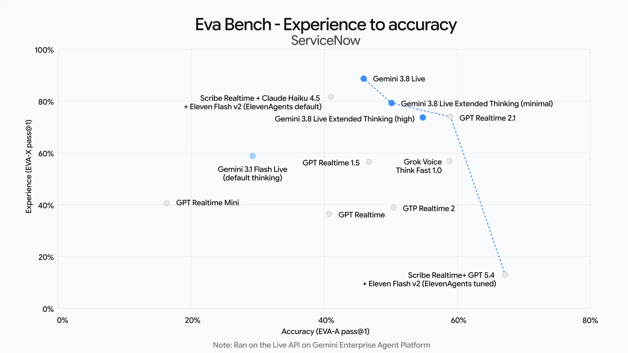 EVA-Bench: conversation experience and correctness of execution