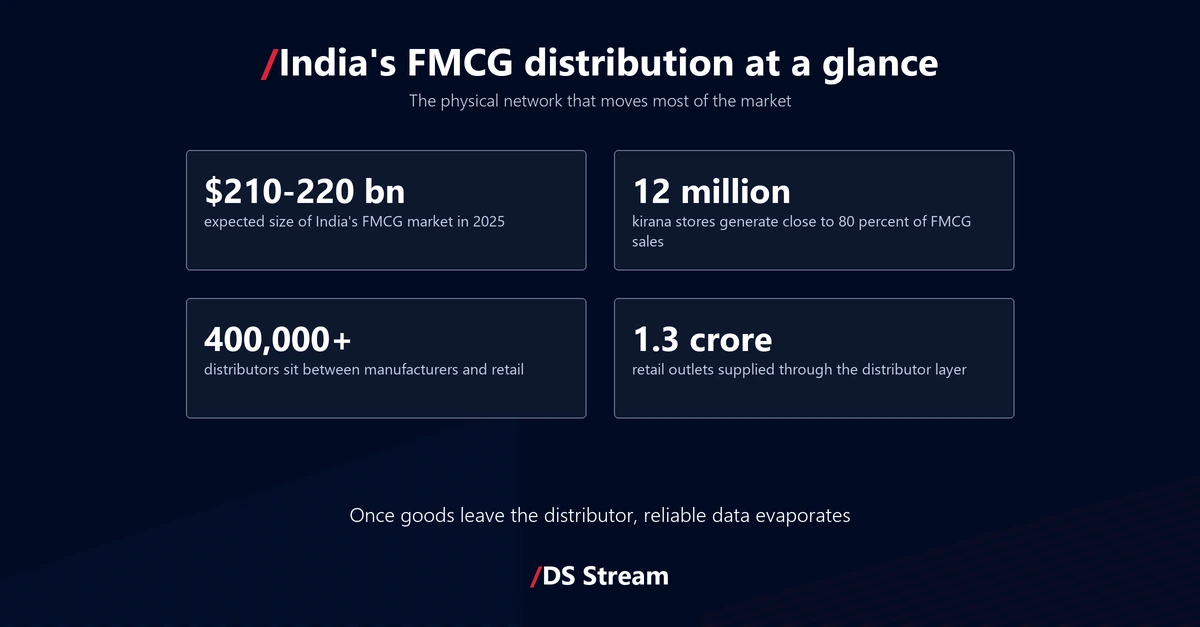 Stats: India's FMCG market worth 210 to 220 billion dollars in 2025; 12 million kirana stores drive close to 80 percent of sales via more than 400,000 distributors and about 1.3 crore retail outlets.