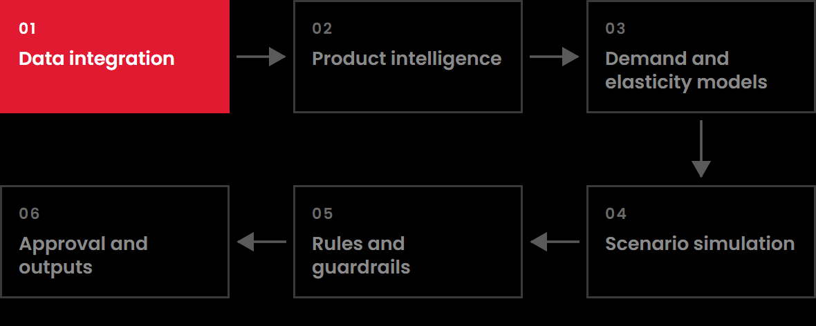 Architecture flow with step 1 of 6 highlighted: Data integration