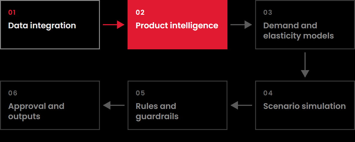 Architecture flow with step 2 of 6 highlighted: Product intelligence