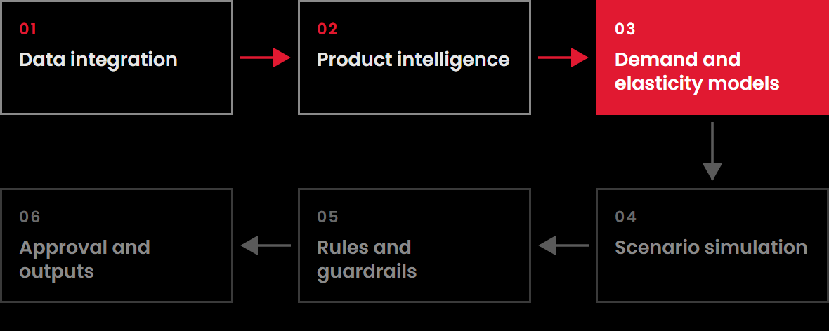 Architecture flow with step 3 of 6 highlighted: Demand and elasticity models