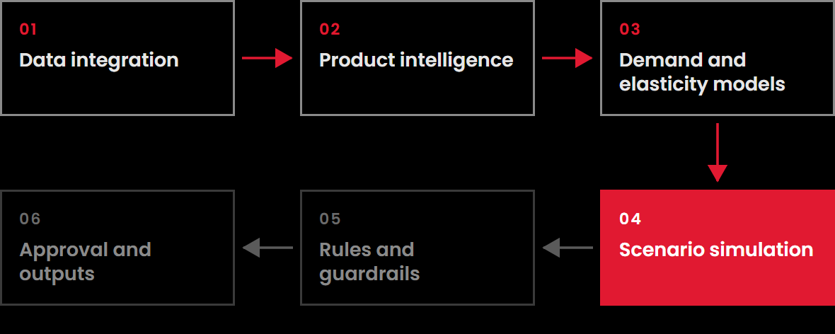Architecture flow with step 4 of 6 highlighted: Scenario simulation