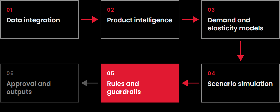 Architecture flow with step 5 of 6 highlighted: Rules and guardrails