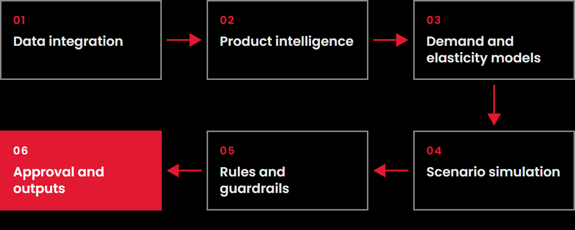 Architecture flow with step 6 of 6 highlighted: Approval and outputs