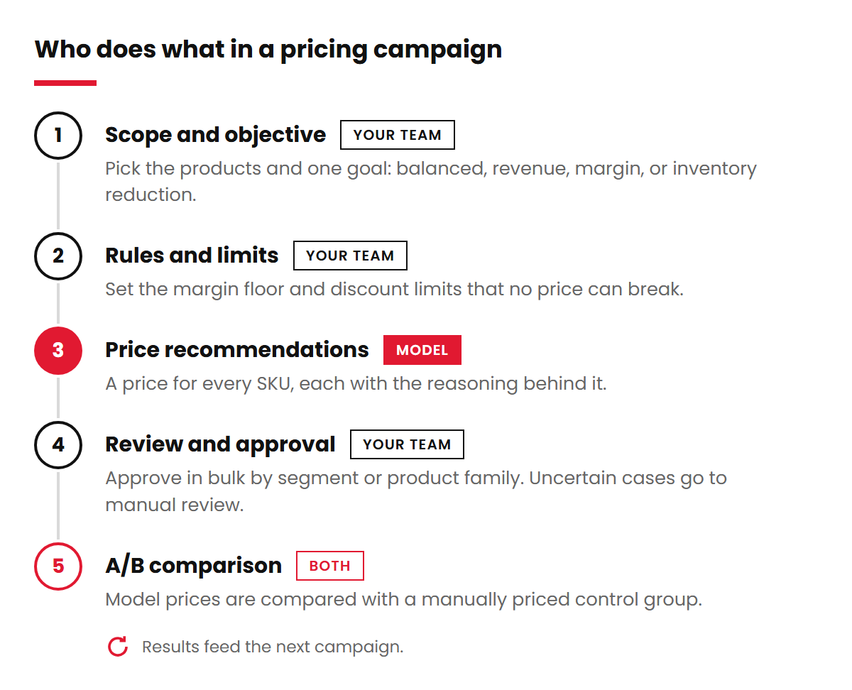 Five steps of a pricing campaign showing which are done by the pricing team and which by the model