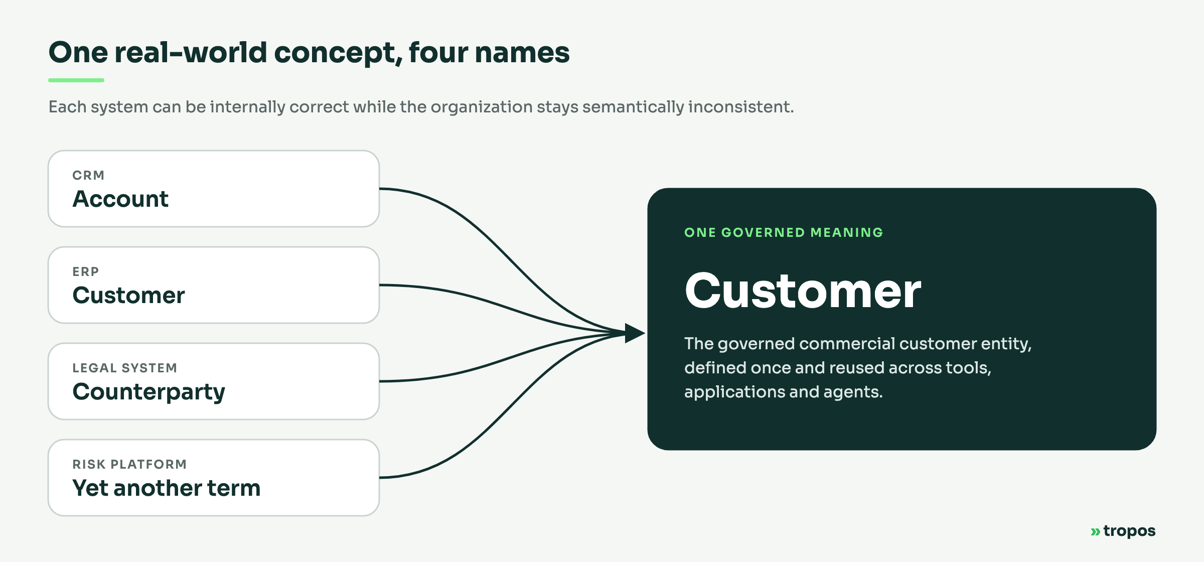 Account in the CRM, Customer in the ERP, Counterparty in the legal system and another term in the risk platform all map to one governed Customer definition.
