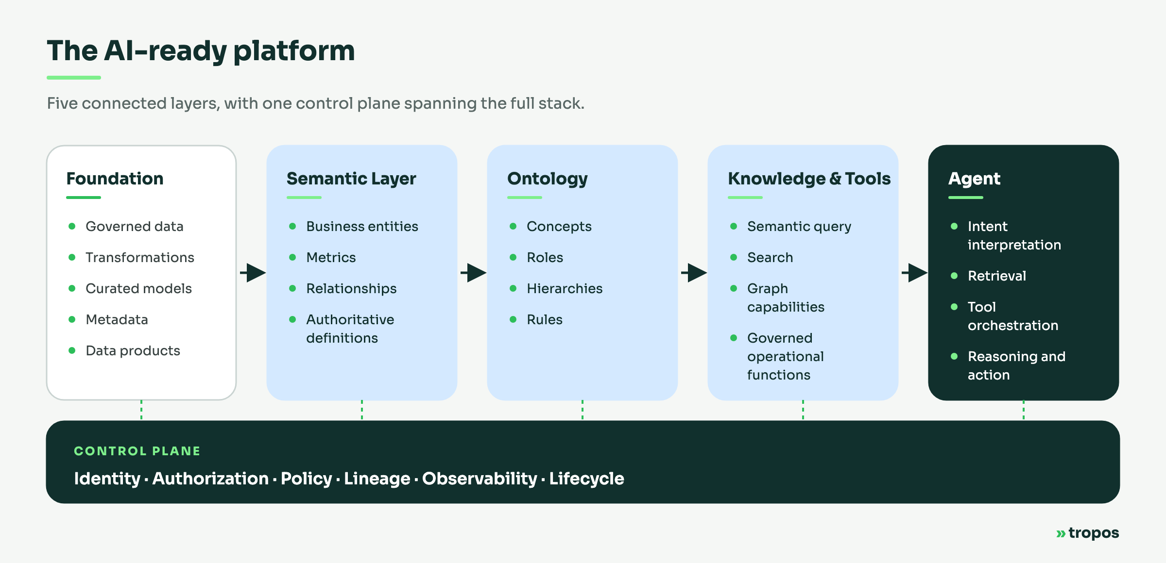 AI-ready data architecture: Foundation, Semantic Layer, Ontology, Knowledge & Tools and Agent as five connected layers, with a control plane for identity, authorization, policy, lineage, observability and lifecycle spanning all of them.