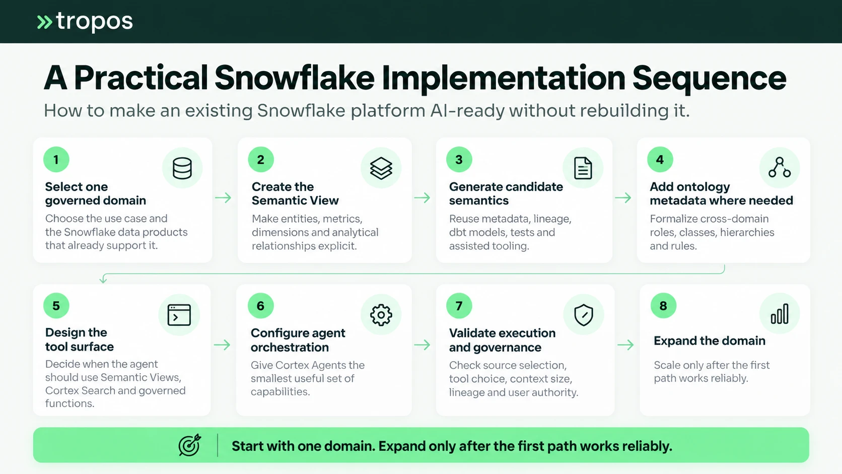 Snowflake AI-ready implementation sequence in eight steps: select one governed domain, create the Semantic View, generate candidate semantics, add ontology metadata where needed, design the tool surface, configure agent orchestration, validate execution and governance, then expand the domain.