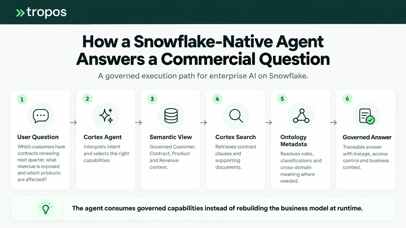 How a Snowflake-native agent answers a commercial question: user question, Cortex Agent, Semantic View, Cortex Search, ontology metadata and a governed, traceable answer.