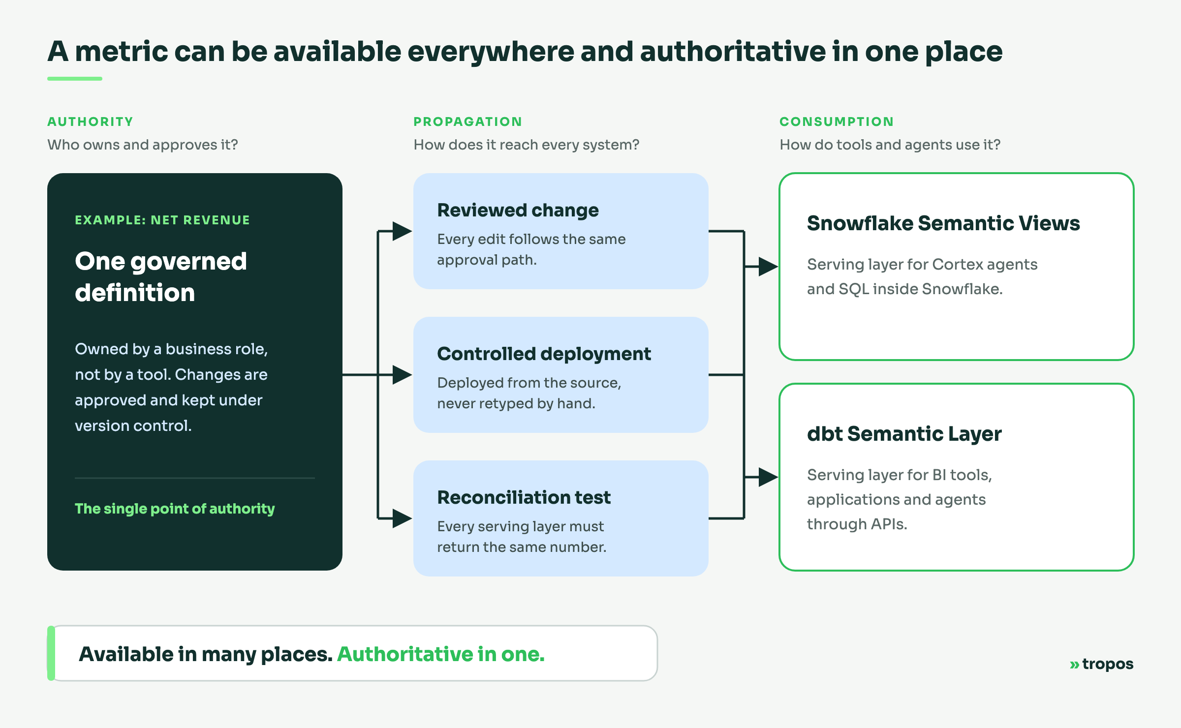 One authoritative metric definition, owned by a business role, is carried through review, controlled deployment and a reconciliation test to two consumption layers: Snowflake Semantic Views and the dbt Semantic Layer.