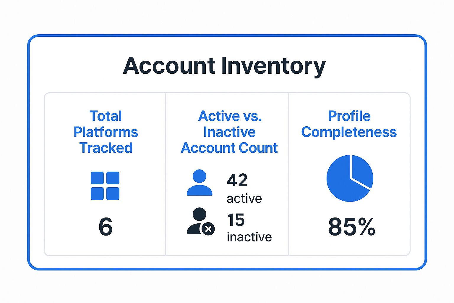 Infographic showing key data about Account Inventory & Profile Optimization