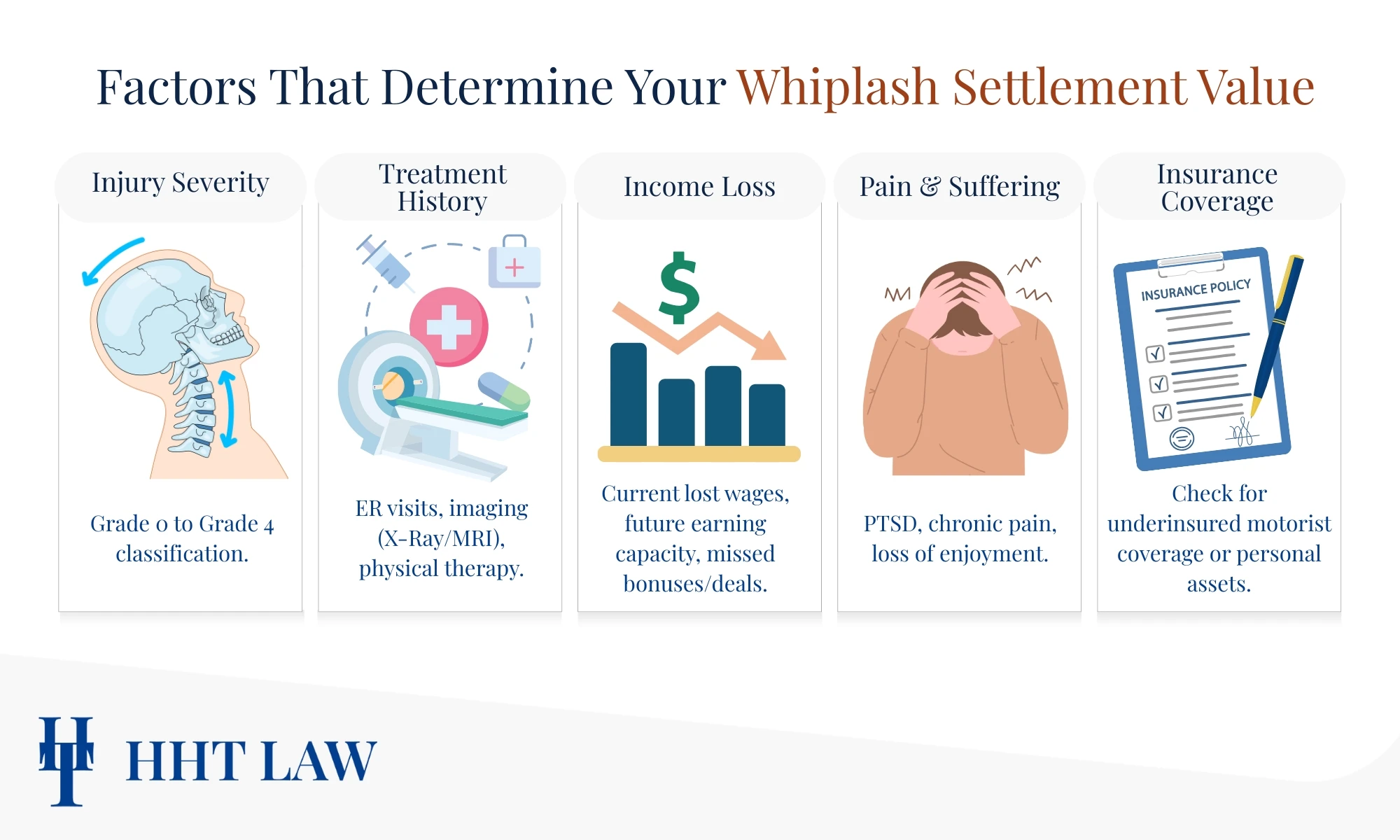 5 Factors That Determine Your Whiplash Injury Settlement Amount