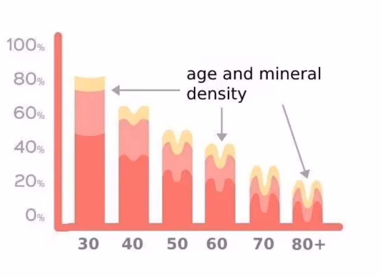 Age Density Chart