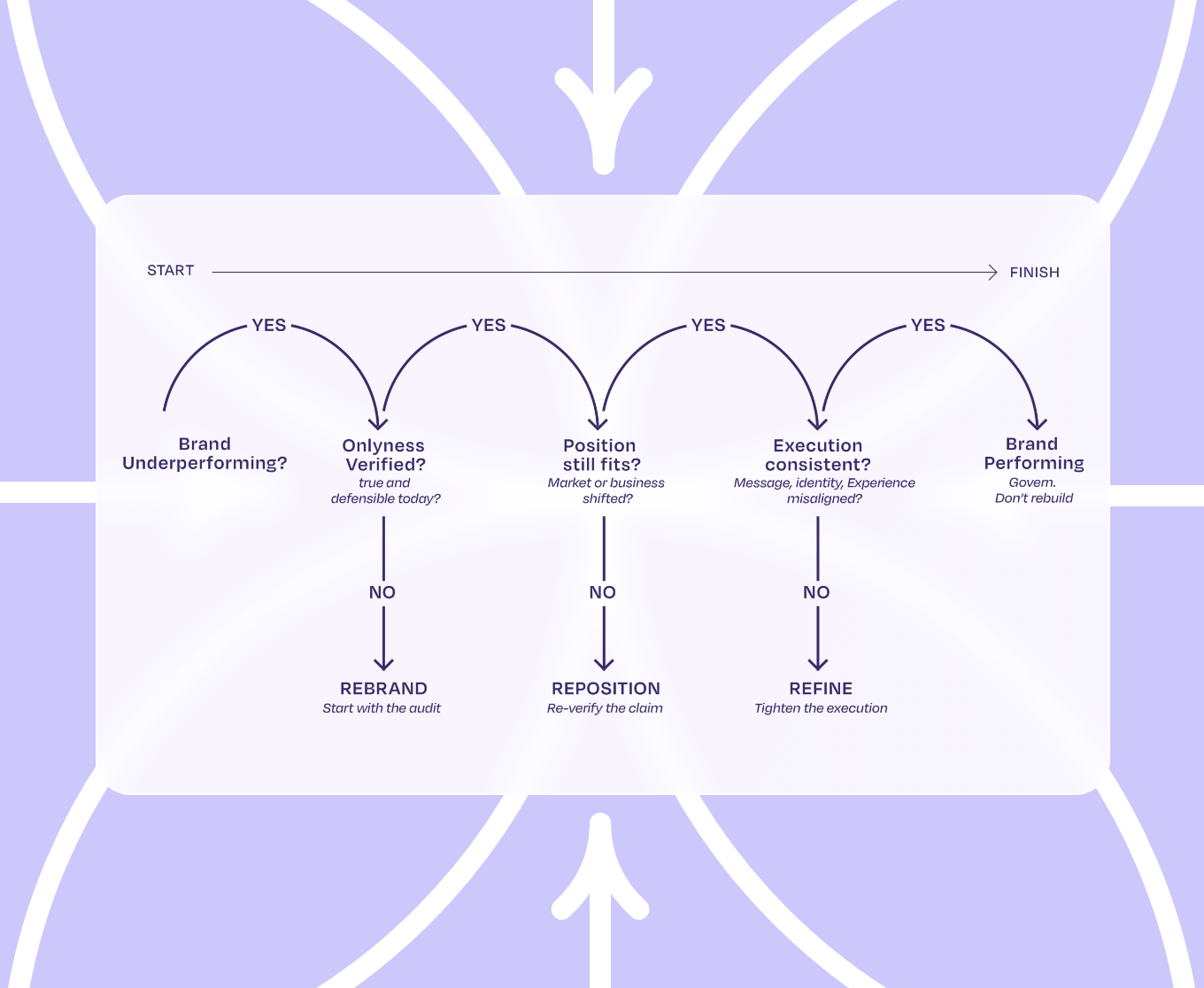 Decide. Rebrand, Refine or Reposition