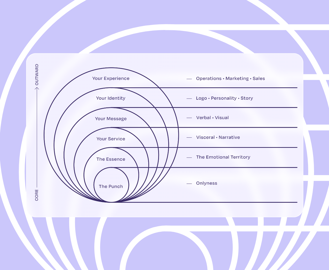 Diagram with concentric circles representing a system from core to outward: The Punch (Onlyness), The Essence (The Emotional Territory), Your Service (Visceral and Narrative), Your Message (Verbal and Visual), Your Identity (Logo, Personality, Story), and Your Experience (Operations, Marketing, Sales).