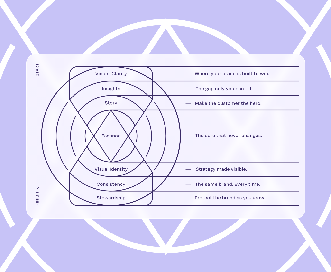 Diagram of concentric circles with labels for brand foundation: Vision-Clarity, Insights, Story, Essence, Visual Identity, Consistency, Stewardship, each linked to brand principles like clarity, uniqueness, customer focus, core unchanging values, visible strategy, consistent branding, and brand protection from start to finish.