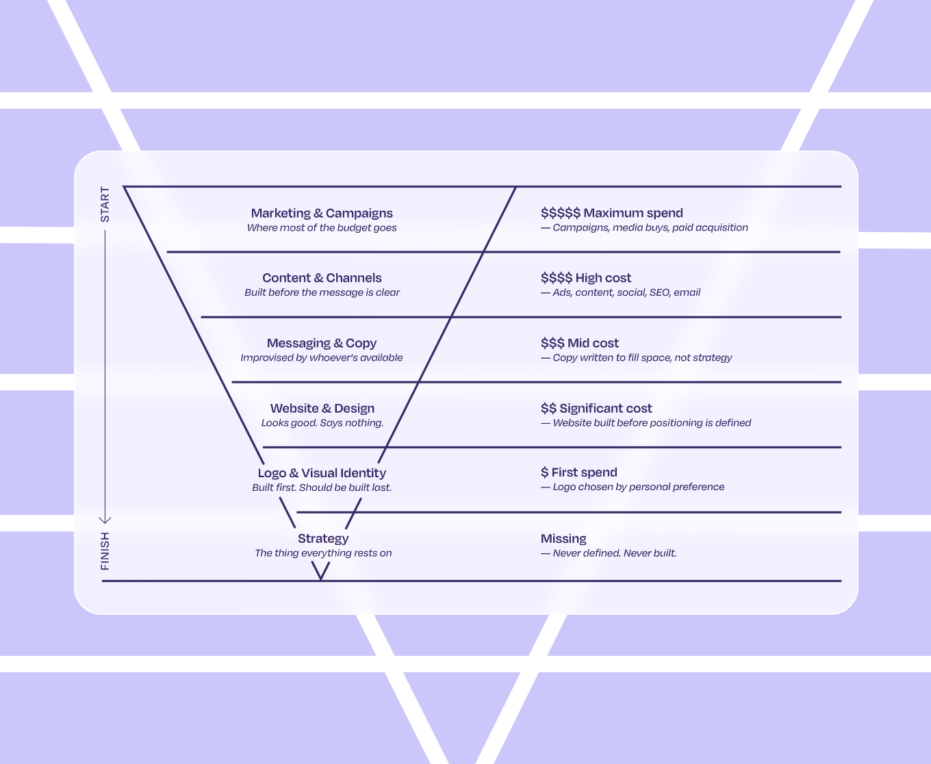 A marketing budget pyramid diagram showing cost and priority layers from start to finish, starting at the top with 'Marketing & Campaigns' where most budget goes and maximum spend for campaigns and media buys, followed by 'Content & Channels' with high cost for ads and SEO, then 'Messaging & Copy' with mid cost for copywriting, 'Website & Design' with significant cost built before positioning, 'Logo & Visual Identity' with first spend chosen by preference, and ending with 'Strategy' missing as never defined. The diagram highlights the mismatch of spend versus strategic foundation.