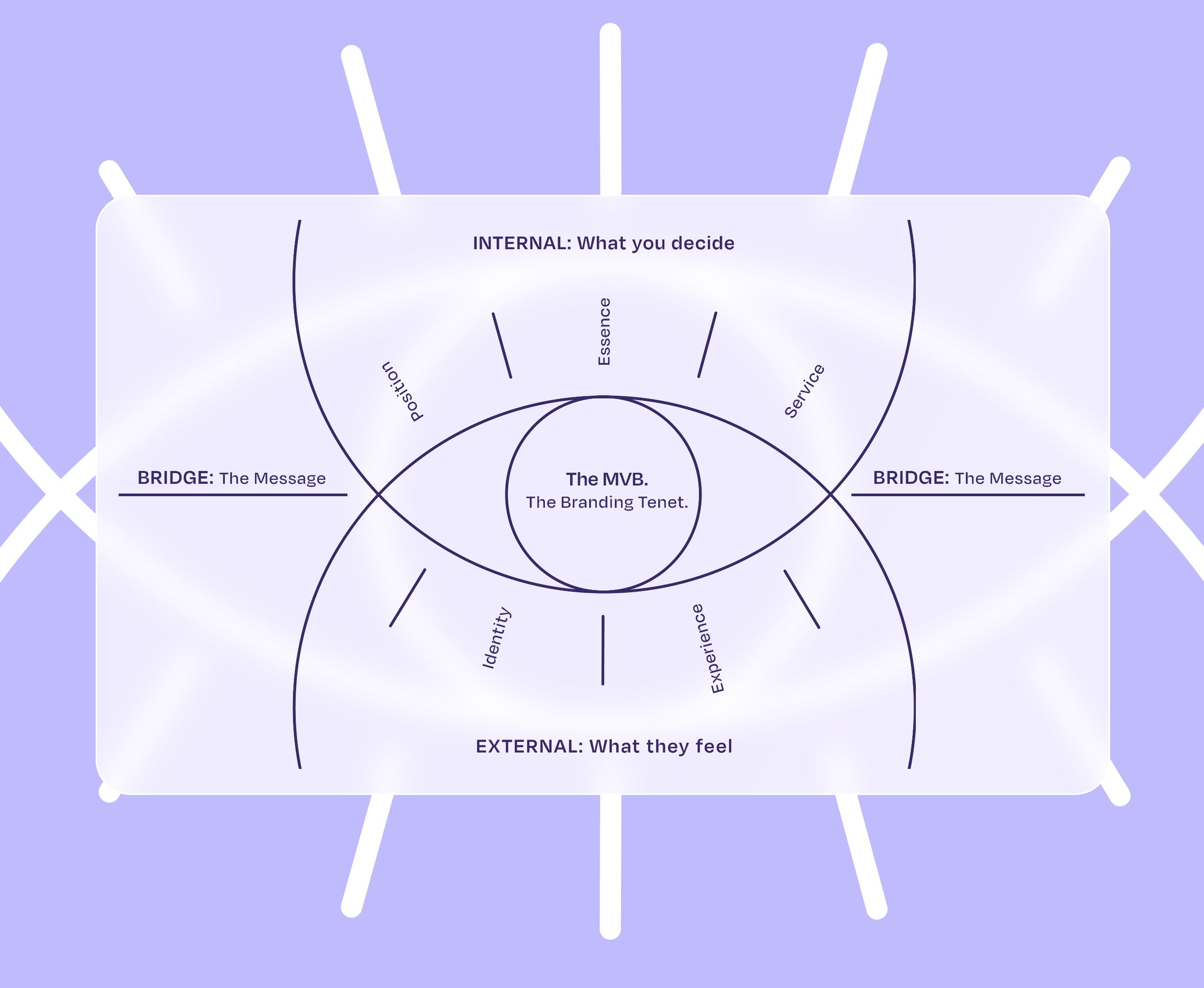 Diagram showing an eye-shaped structure labeled The MVB: The Branding Tenet in the center, with INTERNAL: What you decide at the top and EXTERNAL: What they feel at the bottom. Around the eye shape are words: Position and Essence on the top left and center, Service on the top right, Identity on the bottom left, and Experience on the bottom right. On far left and right sides are the words BRIDGE: The Message.