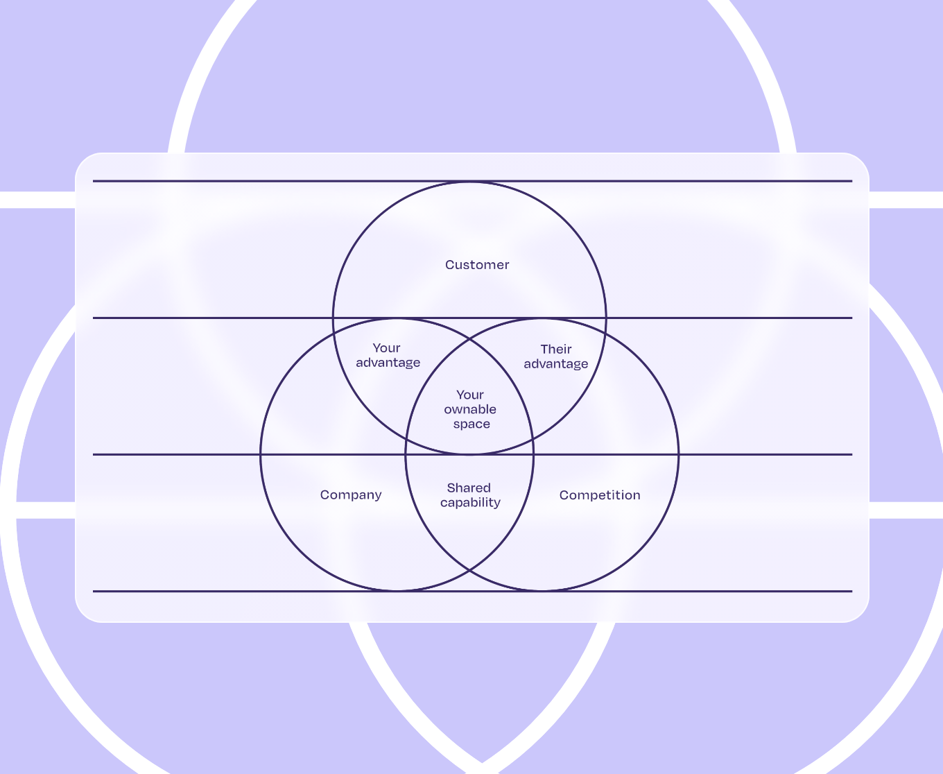 Venn diagram with three overlapping circles labeled Customer, Company, and Competition. The intersections are labeled as Your advantage (between Customer and Company), Their advantage (between Customer and Competition), Shared capability (between Company and Competition), and Your ownable space (center overlapping all three).