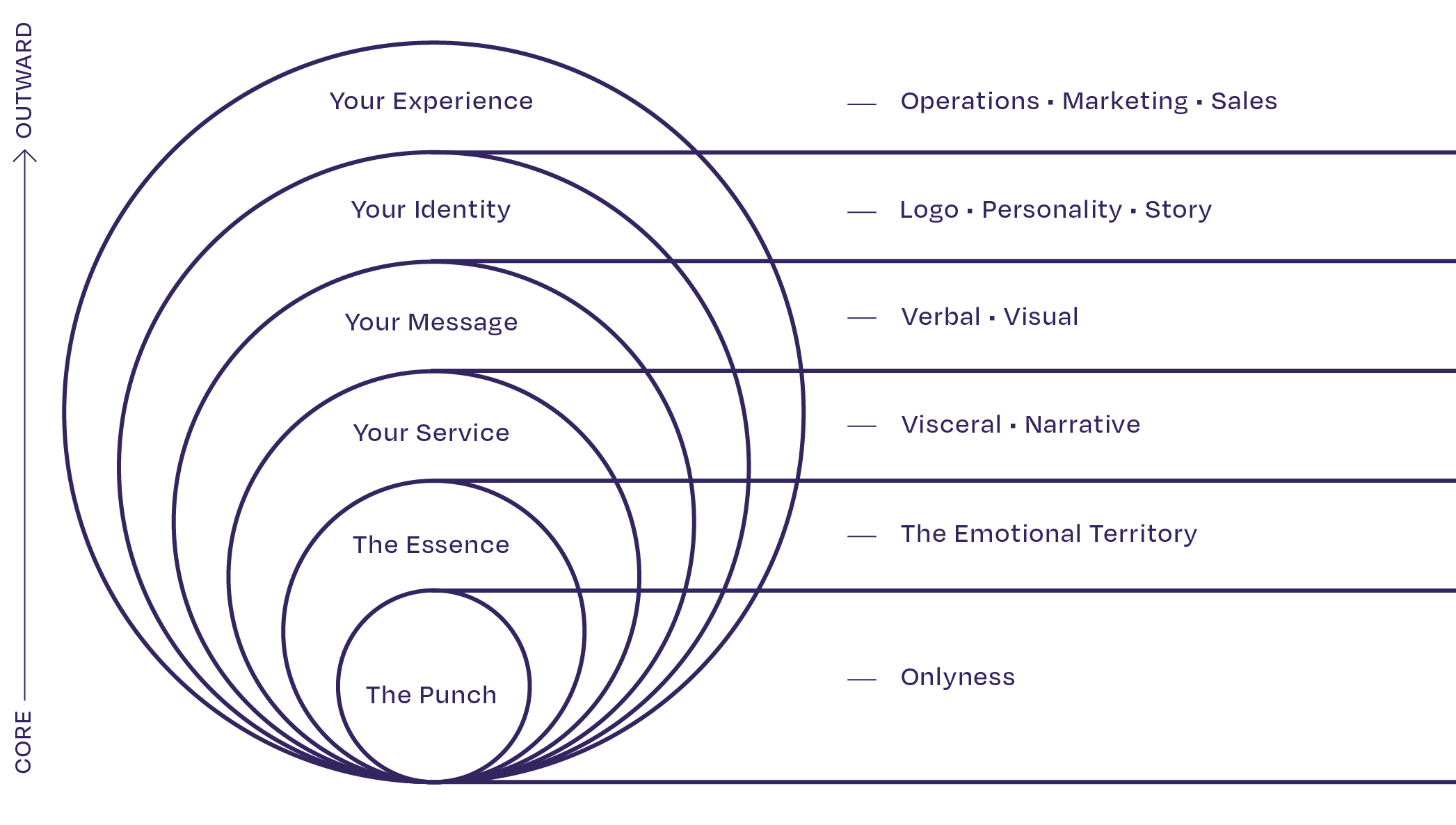Brand Operating system