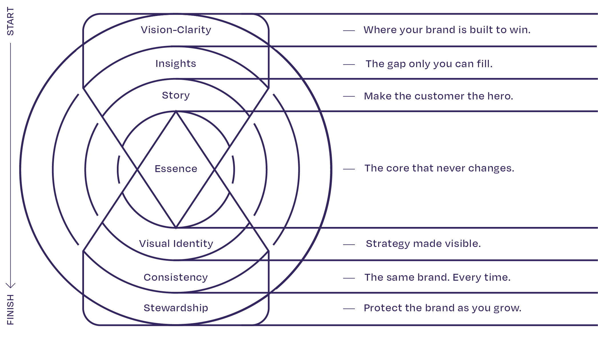 The BrandsThatPunch™ Brand Building Process