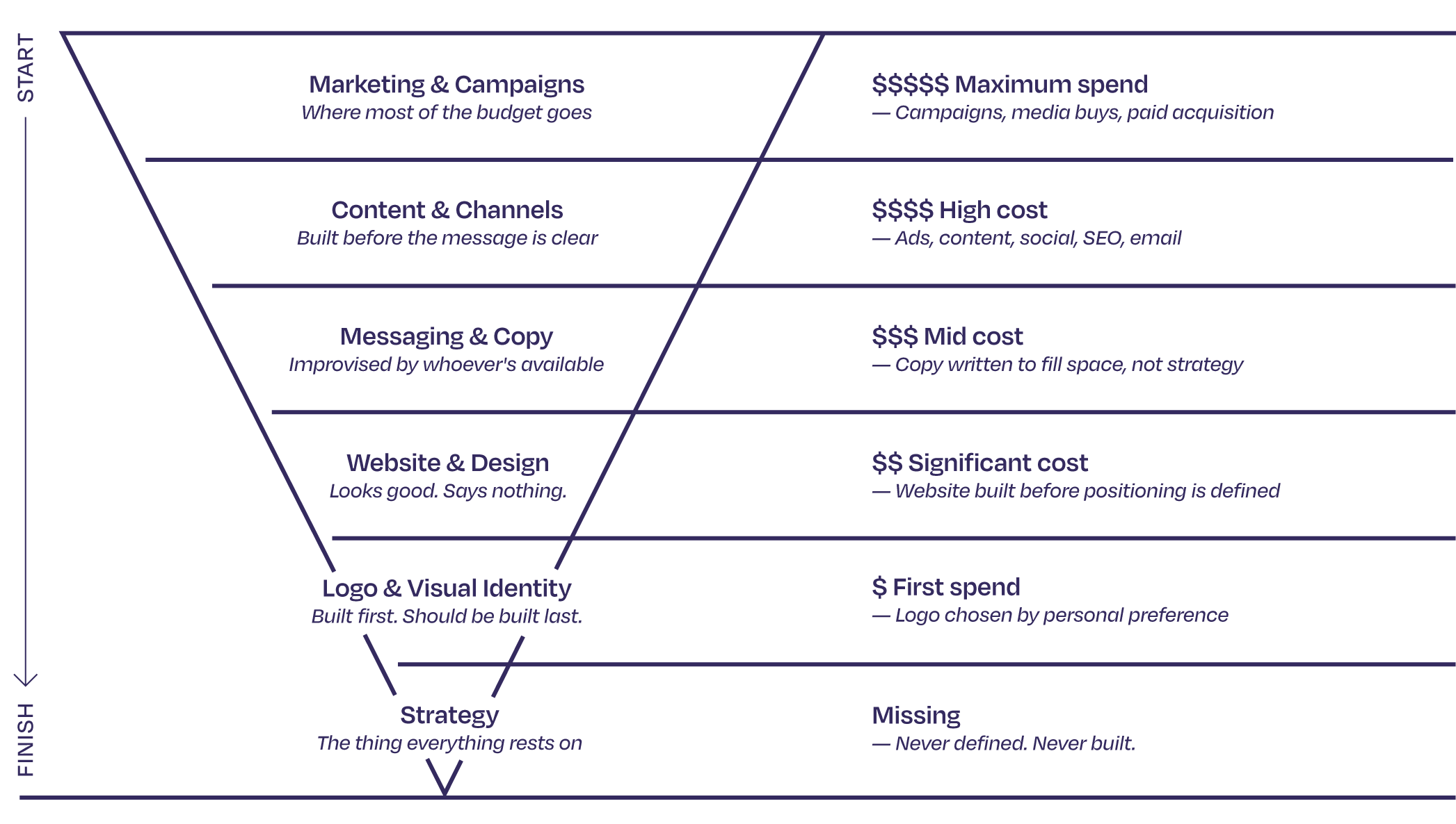 The inverted pyramid infographic