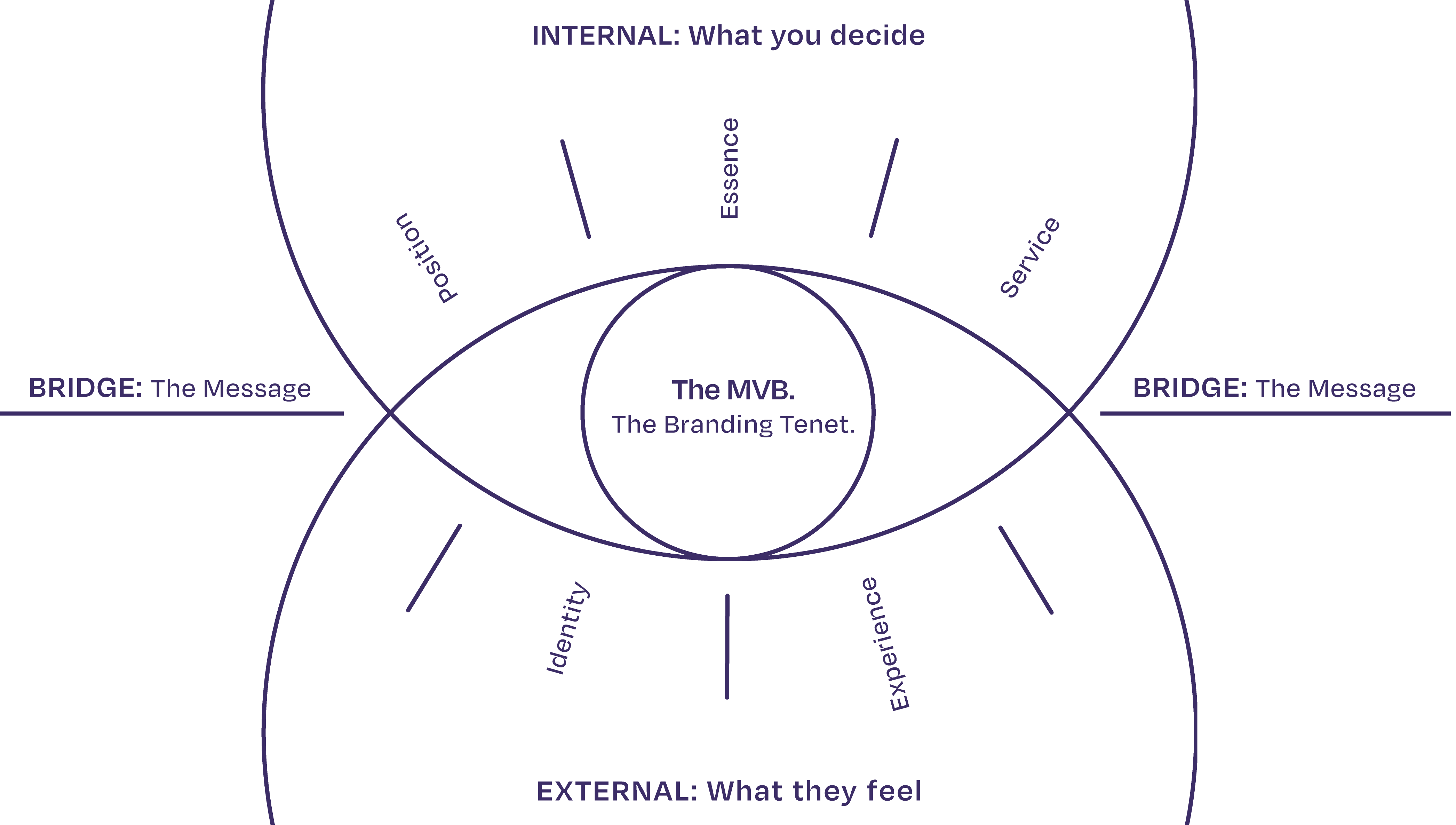 The MVB Framework