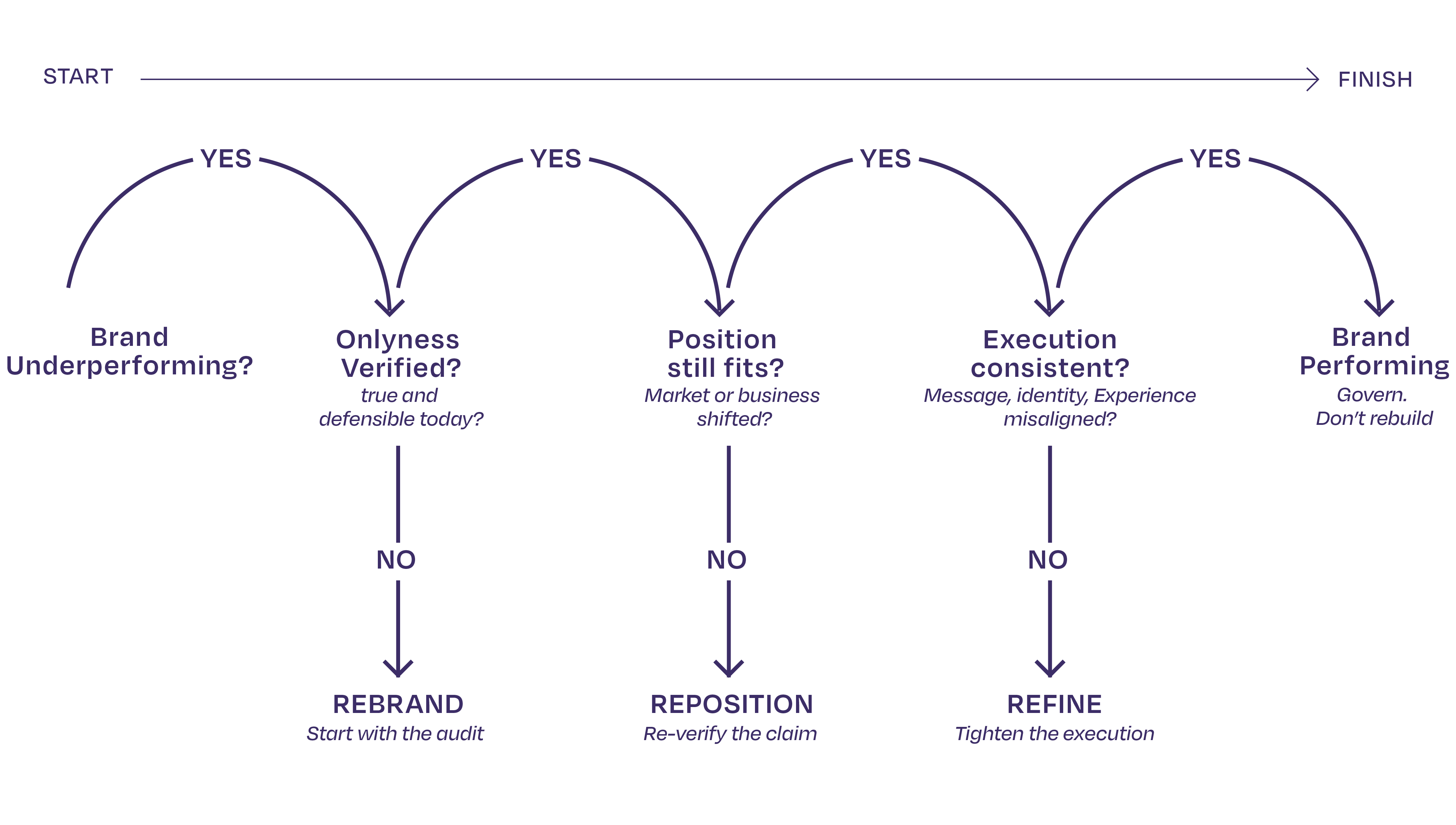 Rebrand, Reposition or Refine.