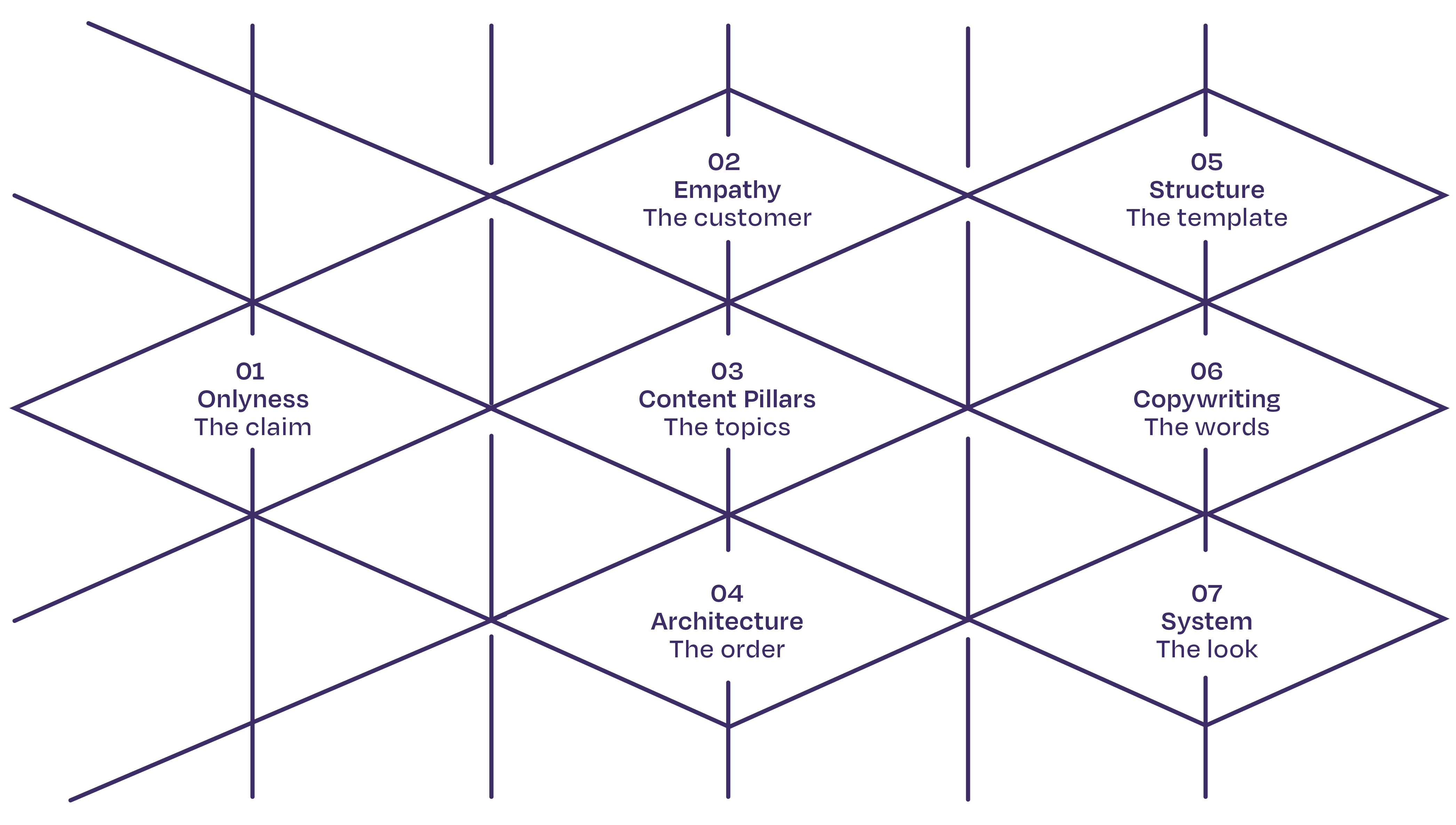 An infographic demonstration the seven different layers of the content stack