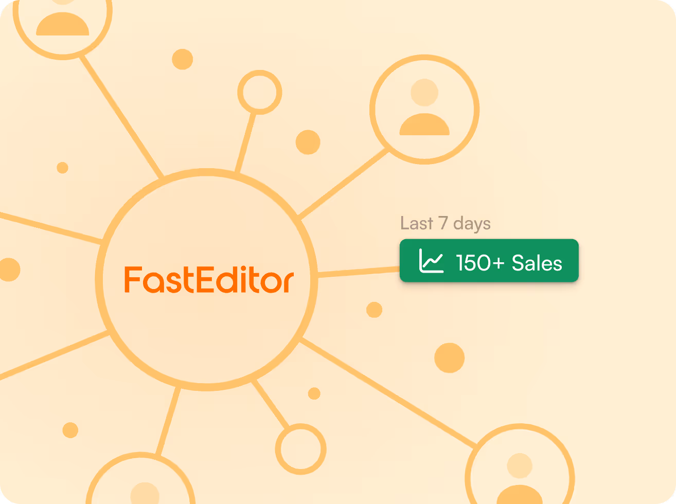 Network diagram centered on FastEditor with connected user icons and a label showing 150+ sales in the last 7 days.
