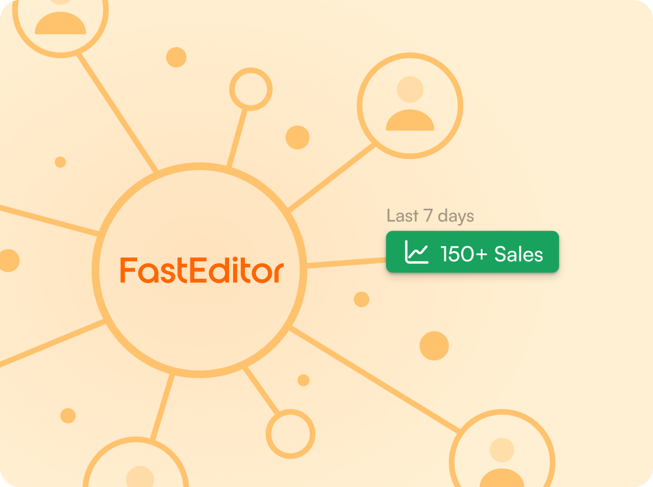 Network diagram centered on FastEditor with connected user icons and a label showing 150+ sales in the last 7 days.