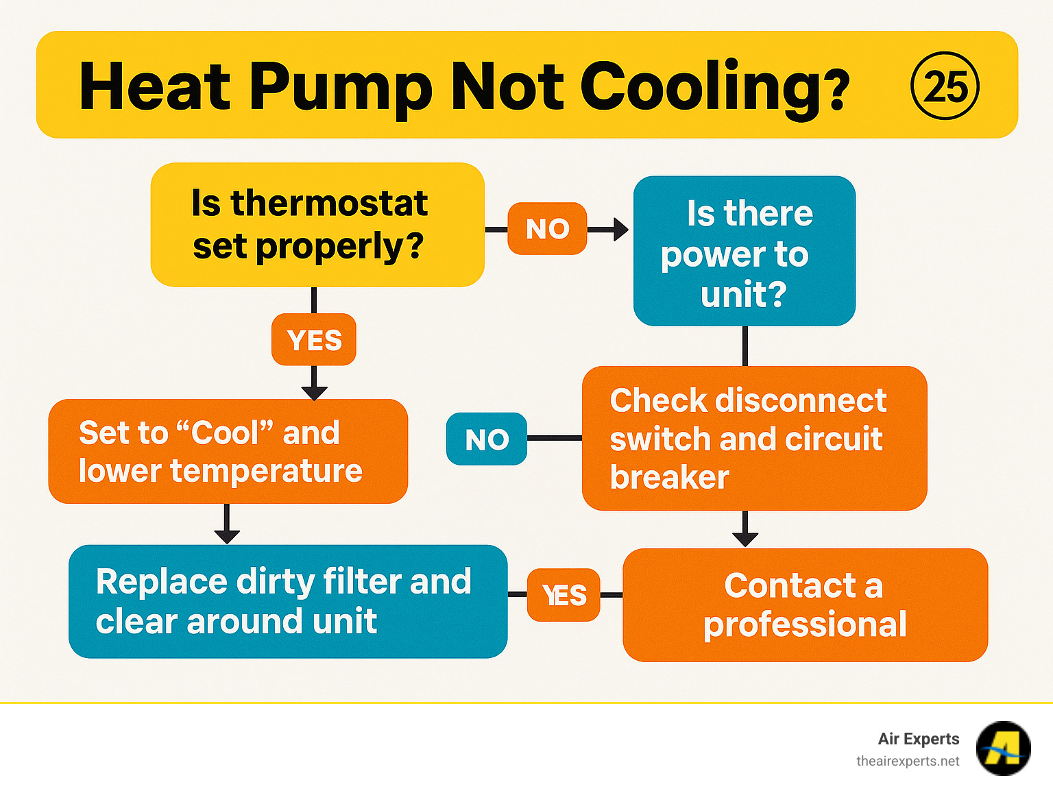Comprehensive troubleshooting flowchart showing step-by-step diagnostic process for heat pump cooling problems, including thermostat checks, power verification, airflow inspection, and when to call professionals - Heat pump not cooling infographic 