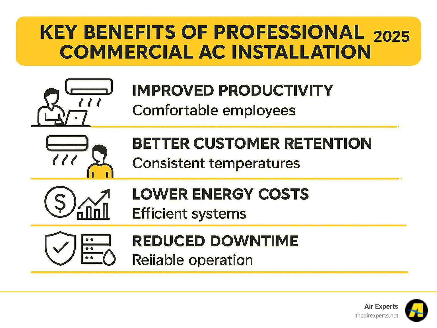 Infographic showing the key benefits of professional commercial AC installation including improved productivity with comfortable employees, better customer retention through consistent temperatures, lower energy costs with efficient systems, reduced downtime through reliable operation, and protection of sensitive equipment from heat and humidity damage - commercial ac installation birmingham al infographic 