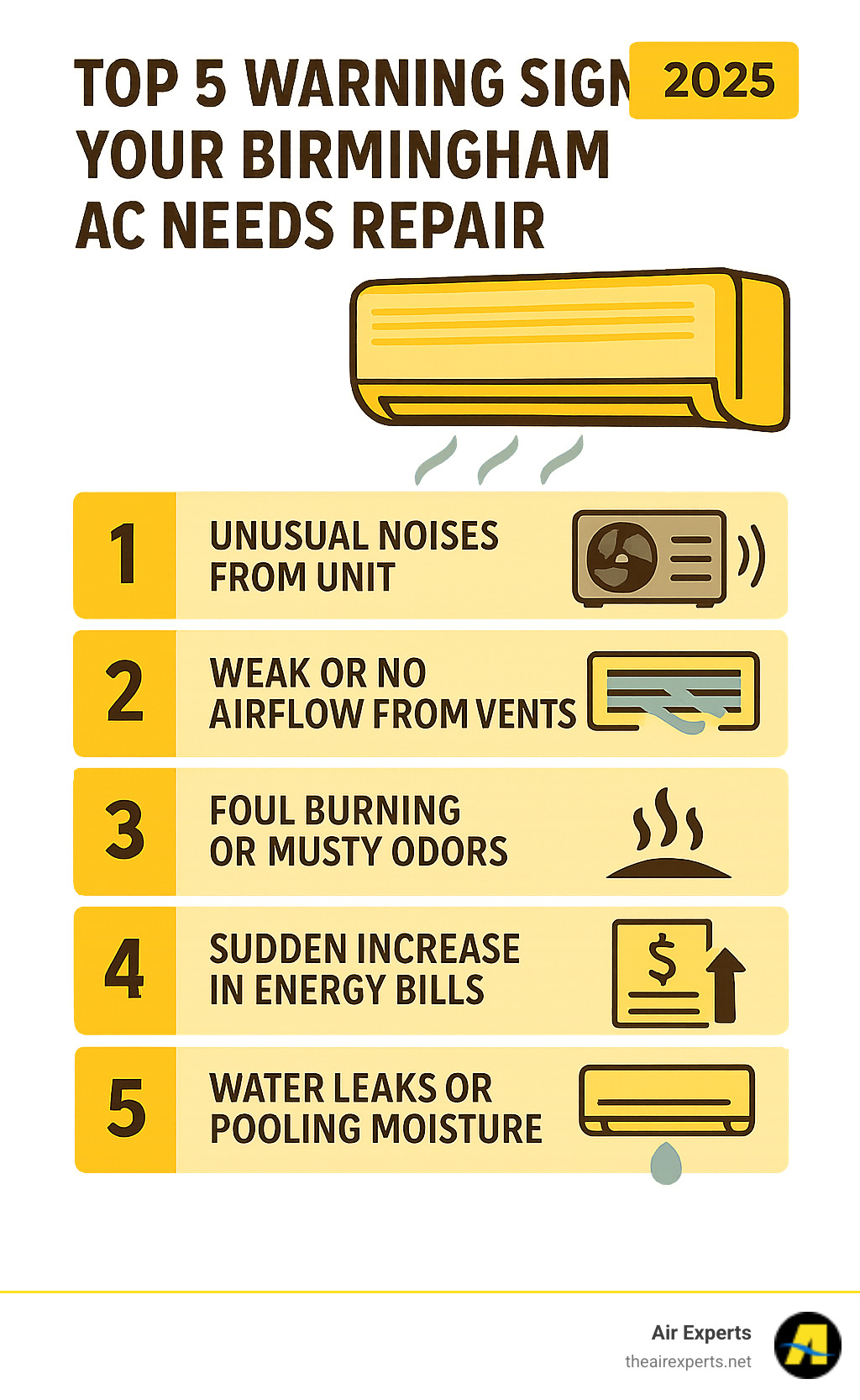 Infographic showing the top 5 warning signs your Birmingham AC needs repair: unusual noises from unit, weak or no airflow from vents, foul burning or musty odors, sudden increase in energy bills, and water leaks or pooling moisture around the system - air conditioner repair Birmingham infographic 