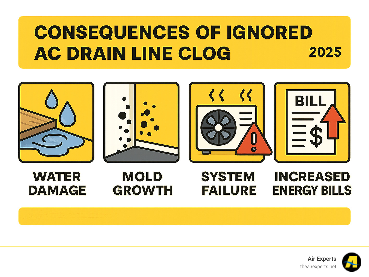Infographic showing consequences of ignored AC drain line clog: water damage, mold growth, system failure, increased energy bills - AC drain line clogged infographic 