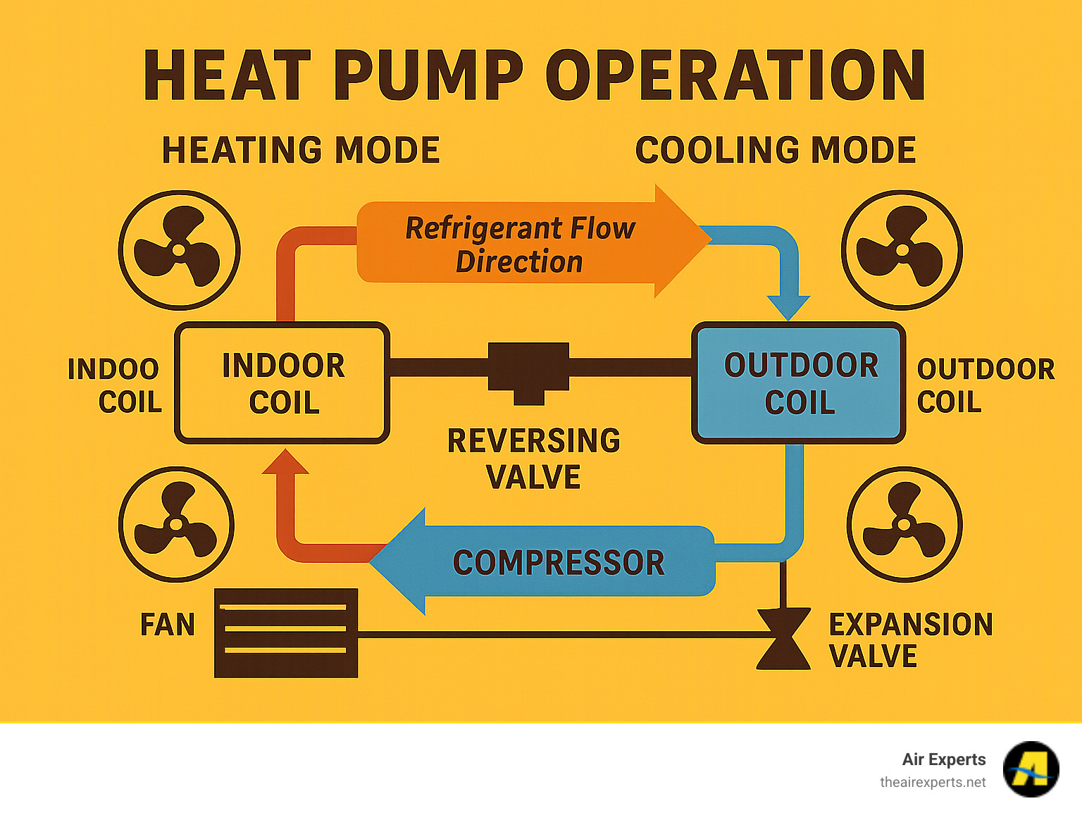 Detailed infographic showing heat pump operation in both heating and cooling modes, including refrigerant flow direction, reversing valve function, indoor and outdoor coil roles, and the refrigeration cycle components like compressor, expansion valve, and fan systems - Heat pump repair Birmingham infographic 