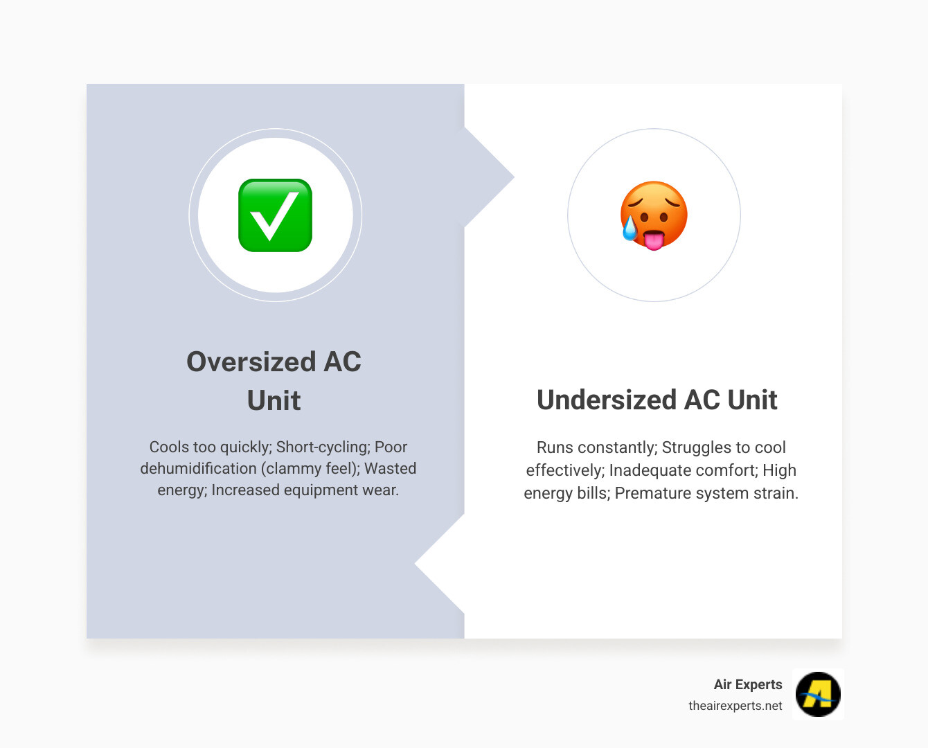 Infographic showing side-by-side comparison of oversized AC problems (short cycling, poor humidity control, wasted energy, equipment wear) versus undersized AC problems (constant running, inadequate cooling, high bills, system strain) - AC unit sizing guide infographic comparison-2-items-formal