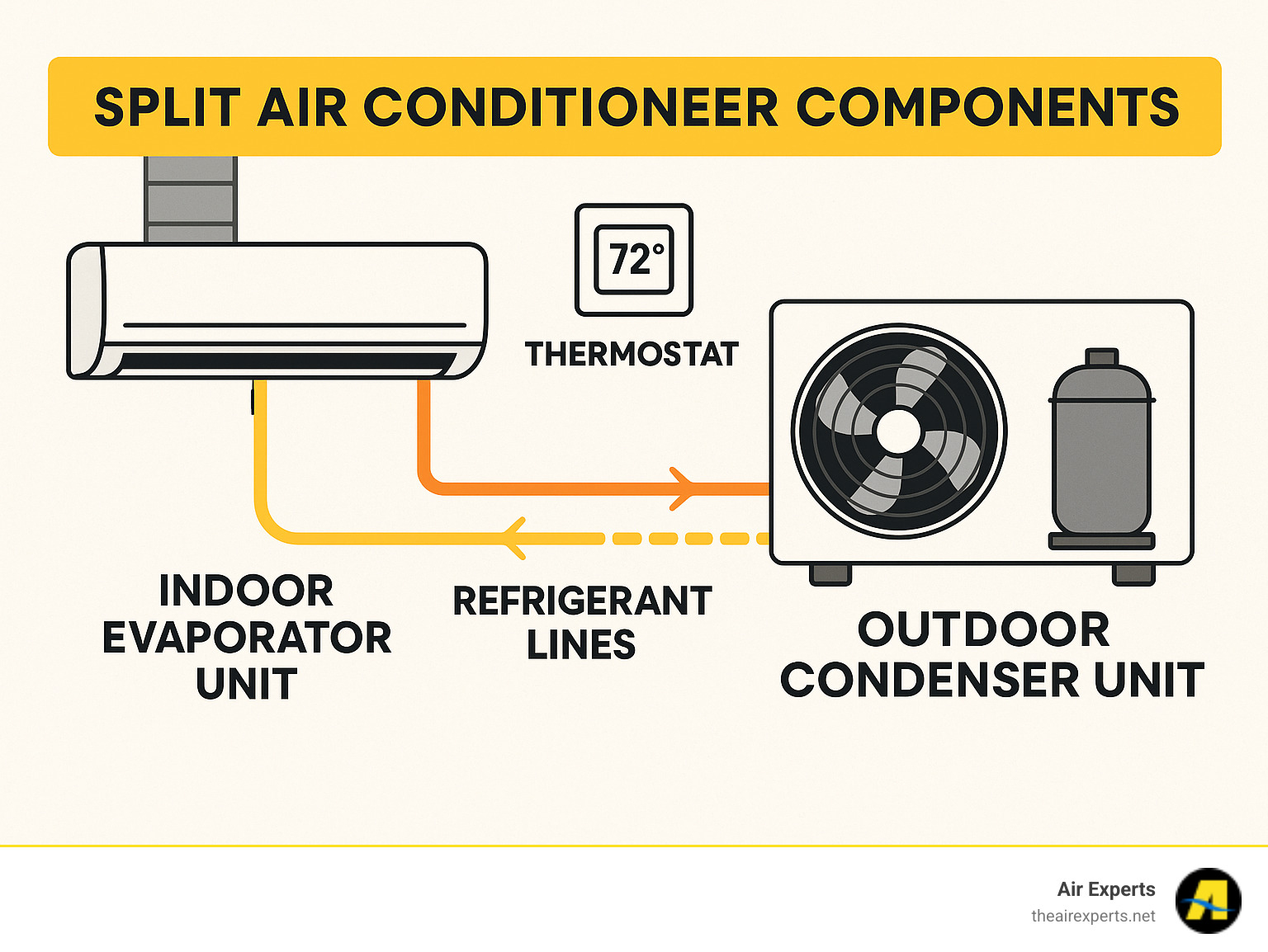 Infographic showing the four main components of a split AC system: indoor evaporator unit connected to ductwork, outdoor condenser unit with fan and compressor, thermostat on wall, and refrigerant lines connecting the indoor and outdoor units with arrows showing the cooling cycle flow - outdoor unit not working infographic 