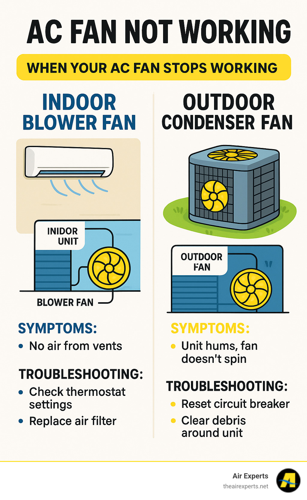 Infographic showing the difference between indoor blower fan and outdoor condenser fan, their locations in the AC system, common symptoms when each fails, and basic troubleshooting steps for homeowners - AC fan not working infographic 