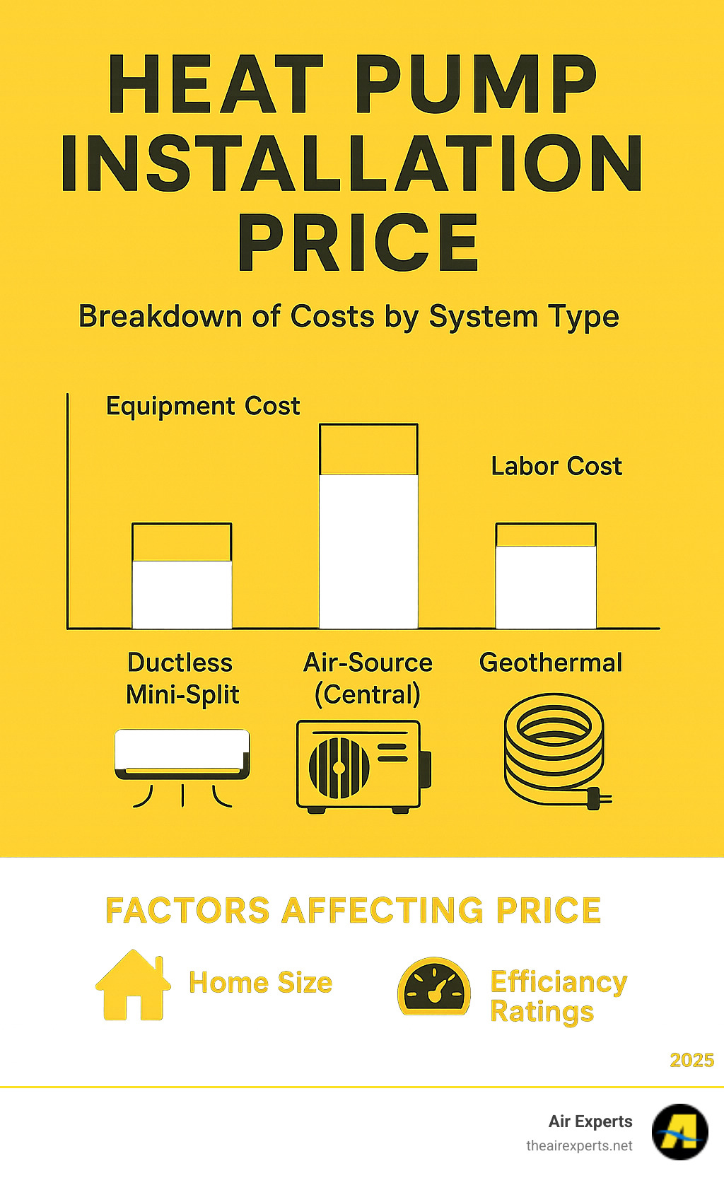 Detailed breakdown of heat pump installation costs by system type, showing equipment costs versus labor costs, with factors like home size, efficiency ratings, and additional services that impact the final price - heat pump installation price infographic 