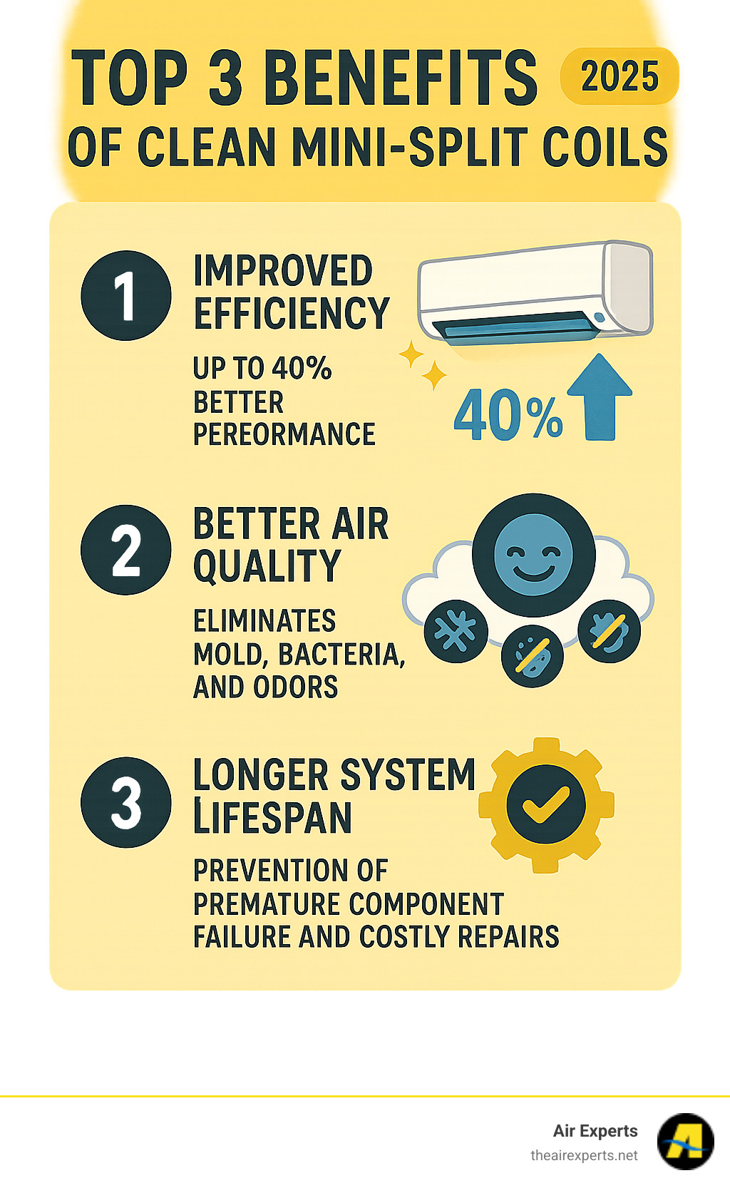 Infographic showing the top 3 benefits of clean mini-split coils: Improved Efficiency (up to 40% better performance), Better Air Quality (eliminates mold, bacteria, and odors), and Longer System Lifespan (prevention of premature component failure and costly repairs) - mini split coil cleaning infographic 