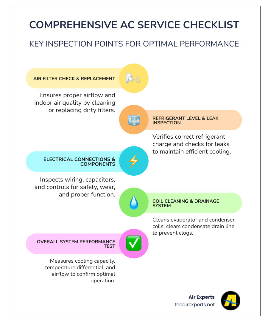 Comprehensive AC service checklist showing inspection points including air filters, refrigerant levels, electrical connections, thermostat calibration, ductwork examination, and system performance testing with recommended maintenance frequencies - ac service sylacauga al infographic infographic-line-5-steps-colors