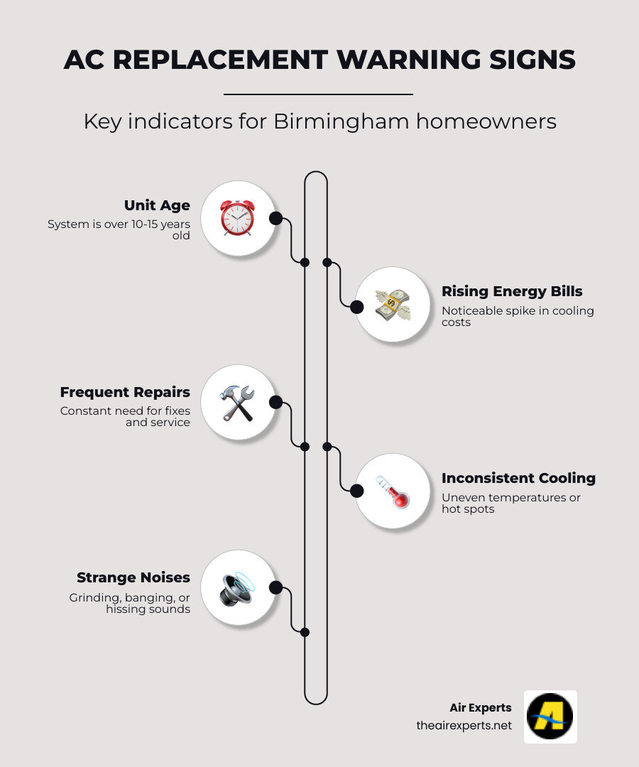 Comprehensive guide showing key indicators for AC replacement in Birmingham including system age over 15 years, rising energy bills, frequent repairs, inconsistent cooling, and unusual noises from outdoor unit - ac installation birmingham al infographic infographic-line-5-steps-neat_beige