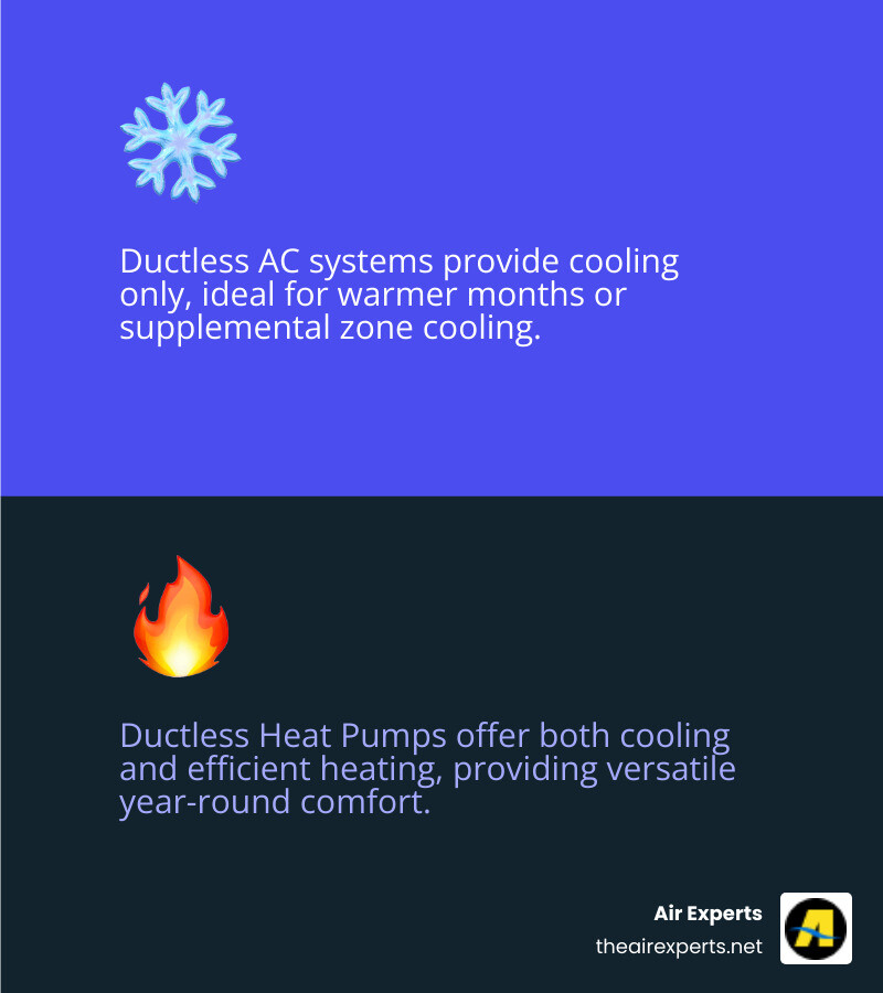 comparison of Ductless AC (cooling only) and Ductless Heat Pumps (heating and cooling) - ductless system installation infographic 2_facts_emoji_blue
