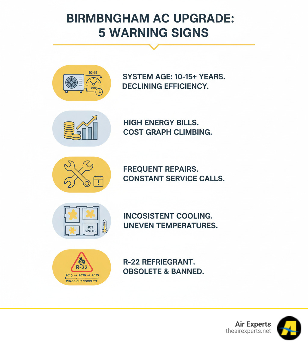 Infographic showing the top 5 warning signs for AC system upgrade in Birmingham: AC unit over 10-15 years old with declining efficiency meter, high energy bills with upward trending cost graph, frequent repair calls with wrench icons, inconsistent cooling with hot spot temperature zones in home layout, and R-22 refrigerant warning symbol with phase-out timeline - ac system upgrade birmingham al infographic  Infographic showing the top 5 warning signs for AC system upgrade in Birmingham: AC unit over 10-15 years old with declining efficiency meter, high energy bills with upward trending cost graph, frequent repair calls with wrench icons, inconsistent cooling with hot spot temperature zones in home layout, and R-22 refrigerant warning symbol with phase-out timeline - ac system upgrade birmingham al infographic