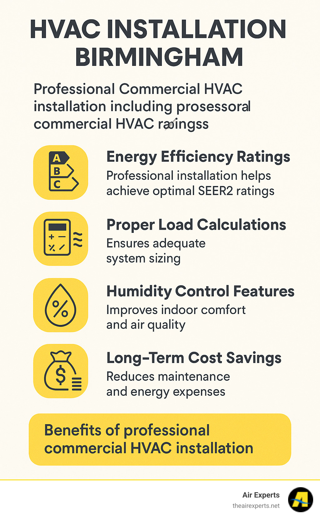 Infographic showing the key benefits of professional commercial HVAC installation including energy efficiency ratings, proper load calculations, humidity control features, and long-term cost savings for Birmingham businesses - HVAC installation Birmingham infographic 